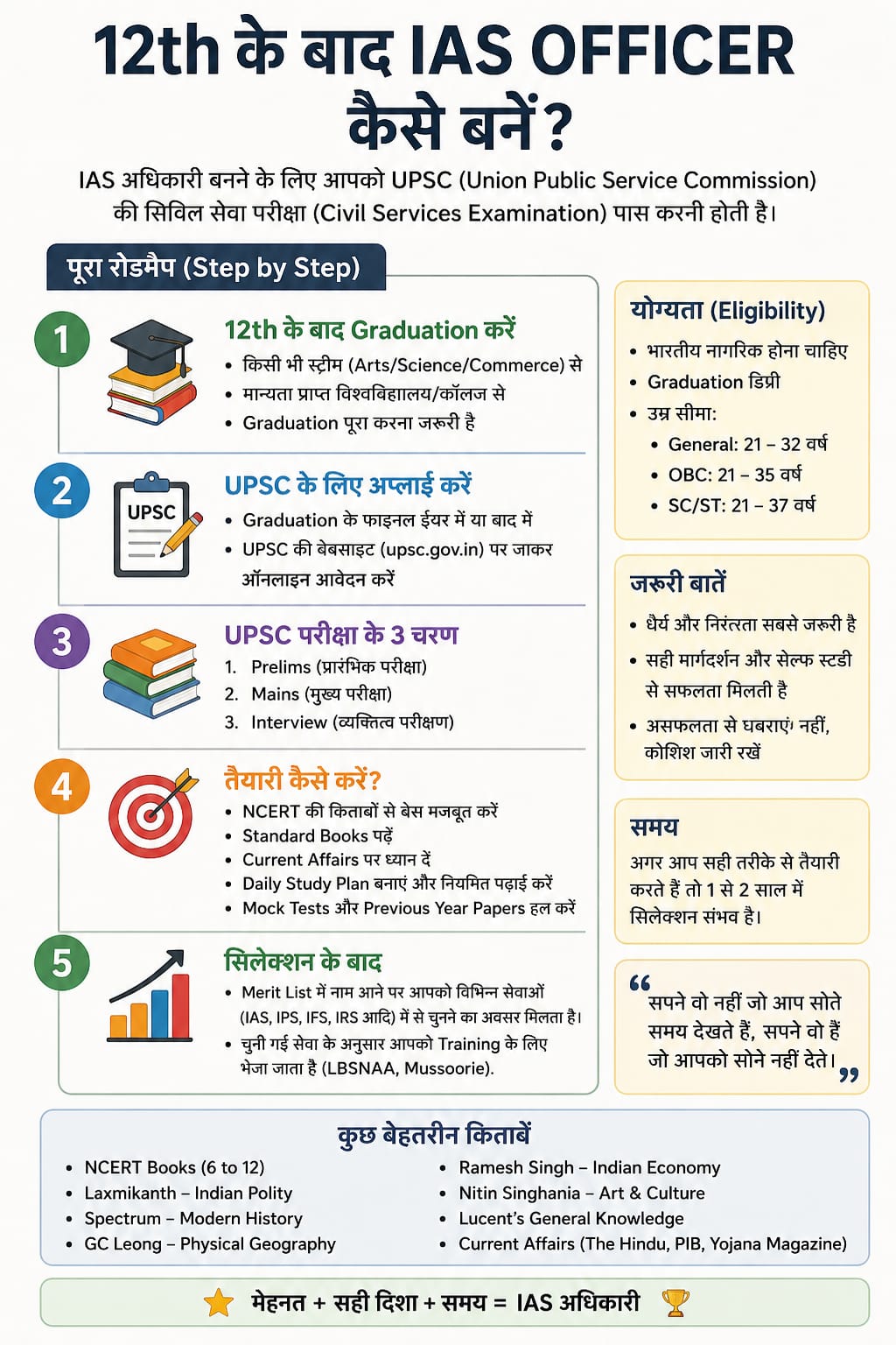 12th के बाद IASअधिकारी कैसे बनें?